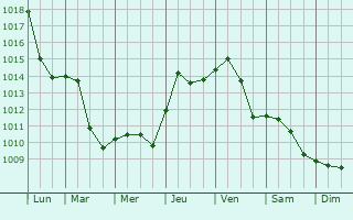 Graphe de la pression atmosphrique prvue pour Novi Knezevac