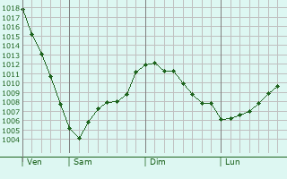 Graphe de la pression atmosphrique prvue pour Fitchburg
