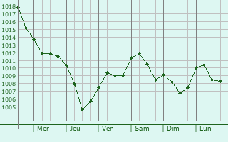 Graphe de la pression atmosphrique prvue pour Saluzzo