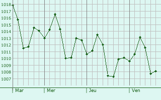 Graphe de la pression atmosphérique prévue pour Narsingi