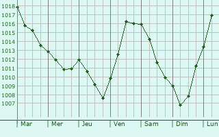 Graphe de la pression atmosphrique prvue pour Semond