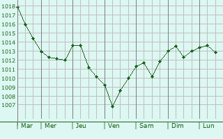 Graphe de la pression atmosphrique prvue pour Montalbano Jonico