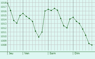 Graphe de la pression atmosphérique prévue pour Castellanza