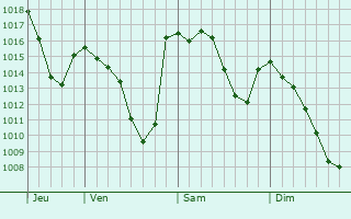 Graphe de la pression atmosphérique prévue pour Casorate Sempione