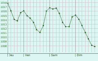 Graphe de la pression atmosphérique prévue pour Gandino