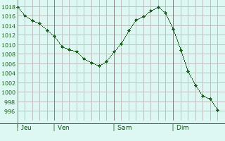Graphe de la pression atmosphérique prévue pour Uzyn