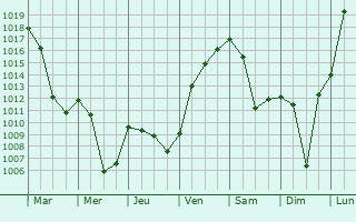 Graphe de la pression atmosphrique prvue pour Eschenbach