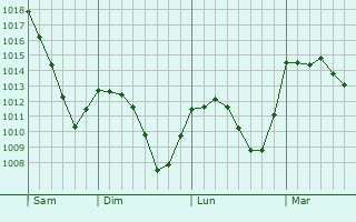 Graphe de la pression atmosphérique prévue pour Râmnicu Vâlcea