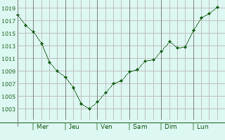 Graphe de la pression atmosphrique prvue pour Miedzyrzecz
