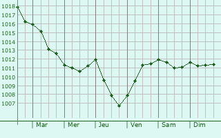 Graphe de la pression atmosphrique prvue pour Braud-et-Saint-Louis