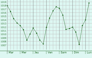 Graphe de la pression atmosphrique prvue pour Montbenot