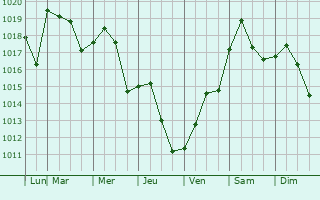 Graphe de la pression atmosphrique prvue pour Bessemer