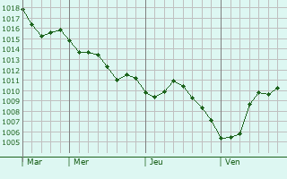 Graphe de la pression atmosphérique prévue pour Valmunster