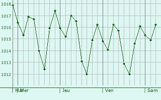 Graphe de la pression atmosphrique prvue pour Bayamo