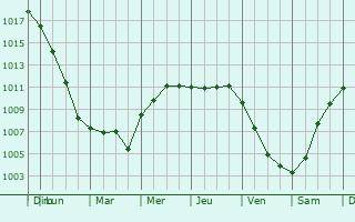 Graphe de la pression atmosphrique prvue pour Bad Schwartau