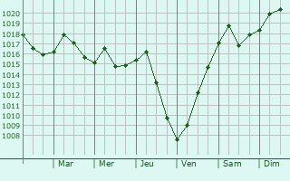 Graphe de la pression atmosphrique prvue pour Beavercreek