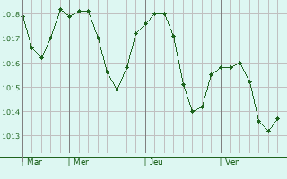Graphe de la pression atmosphérique prévue pour Roye