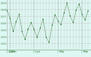 Graphe de la pression atmosphérique prévue pour Maisí