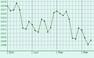 Graphe de la pression atmosphérique prévue pour Yerba Buena