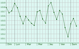 Graphe de la pression atmosphrique prvue pour Abraveses