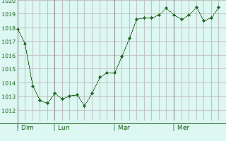 Graphe de la pression atmosphérique prévue pour Château-Gontier