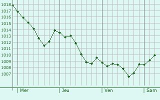 Graphe de la pression atmosphrique prvue pour Domvre-sur-Avire