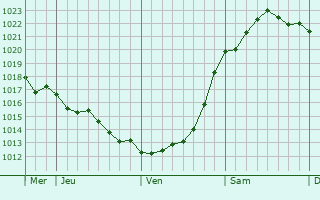 Graphe de la pression atmosphérique prévue pour Bergen auf Rügen