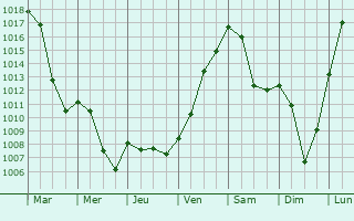 Graphe de la pression atmosphrique prvue pour Dettingen an der Erms