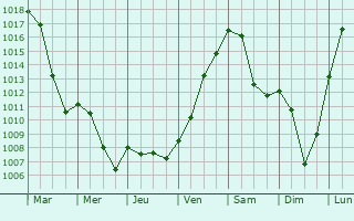 Graphe de la pression atmosphrique prvue pour Bblingen