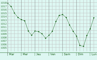 Graphe de la pression atmosphrique prvue pour Rouvroy-sur-Audry