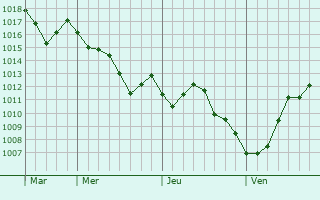 Graphe de la pression atmosphérique prévue pour Turquestein-Blancrupt