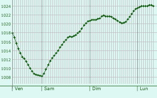 Graphe de la pression atmosphrique prvue pour Burgkirchen an der Alz