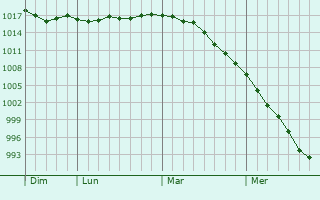 Graphe de la pression atmosphérique prévue pour Le Sacq Graphe de la pression atmosphérique prévue pour Le Sacq
