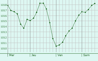 Graphe de la pression atmosphérique prévue pour Saint-Denis-d