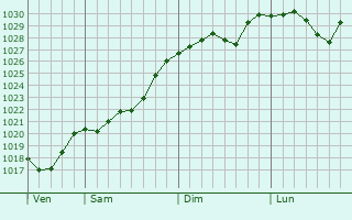 Graphe de la pression atmosphérique prévue pour Seyssel