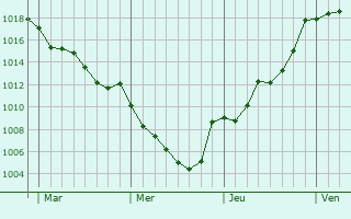 Graphe de la pression atmosphrique prvue pour Les Salces