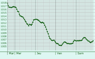 Graphe de la pression atmosphrique prvue pour Chambley-Bussires