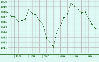 Graphe de la pression atmosphrique prvue pour Carregado