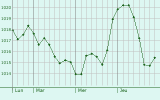 Graphe de la pression atmosphrique prvue pour Kalinovskaya