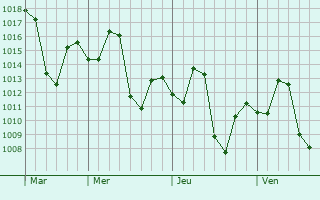 Graphe de la pression atmosphérique prévue pour Sankheda