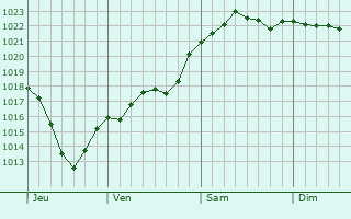 Graphe de la pression atmosphérique prévue pour Kidsgrove Graphe de la pression atmosphérique prévue pour Kidsgrove
