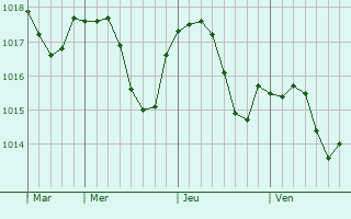 Graphe de la pression atmosphérique prévue pour Curtil-Vergy