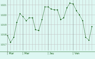 Graphe de la pression atmosphérique prévue pour Mazet-Saint-Voy
