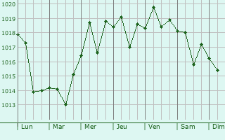 Graphe de la pression atmosphrique prvue pour Stellenbosch