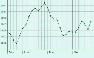 Graphe de la pression atmosphérique prévue pour Aulnay-sur-Iton Graphe de la pression atmosphérique prévue pour Aulnay-sur-Iton