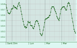 Graphe de la pression atmosphrique prvue pour Porcuna