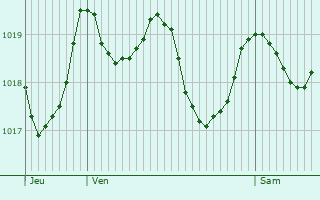 Graphe de la pression atmosphrique prvue pour Ribarroja