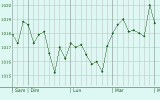 Graphe de la pression atmosphérique prévue pour Caldes de Montbui