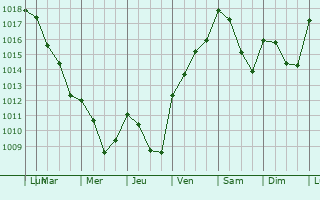 Graphe de la pression atmosphrique prvue pour Confolent-Port-Dieu