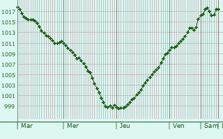 Graphe de la pression atmosphrique prvue pour Courceroy